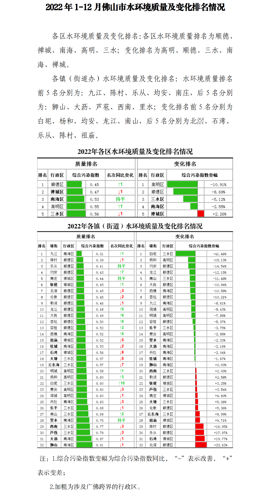 2022年1-12月365BET体育下载_英国365客服_Best365官网登录各区、镇街水环境质量及变化排名情况.png